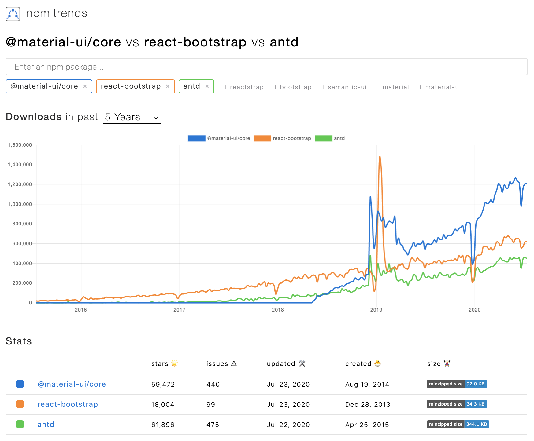 npm trends